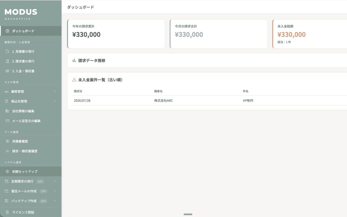 MODUS BackOffice のダッシュボード画面（ダミーデータ）。請求累計と未入金案件の一覧が表示されている